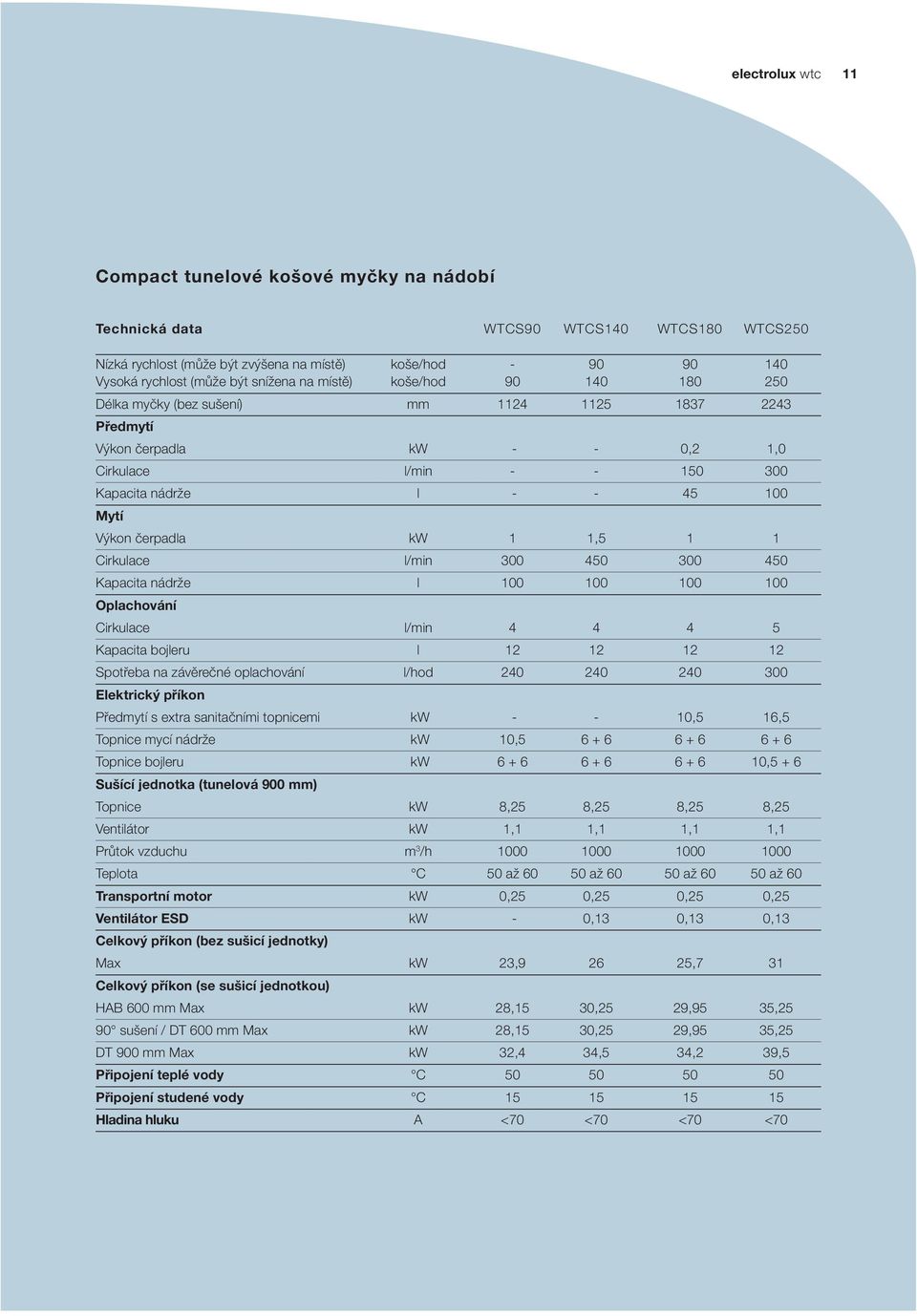 erpadla kw 1 1,5 1 1 Cirkulace l/min 300 450 300 450 Kapacita nádrže l 100 100 100 100 Oplachování Cirkulace l/min 4 4 4 5 Kapacita bojleru l 12 12 12 12 Spot eba na záv re né oplachování l/hod 240