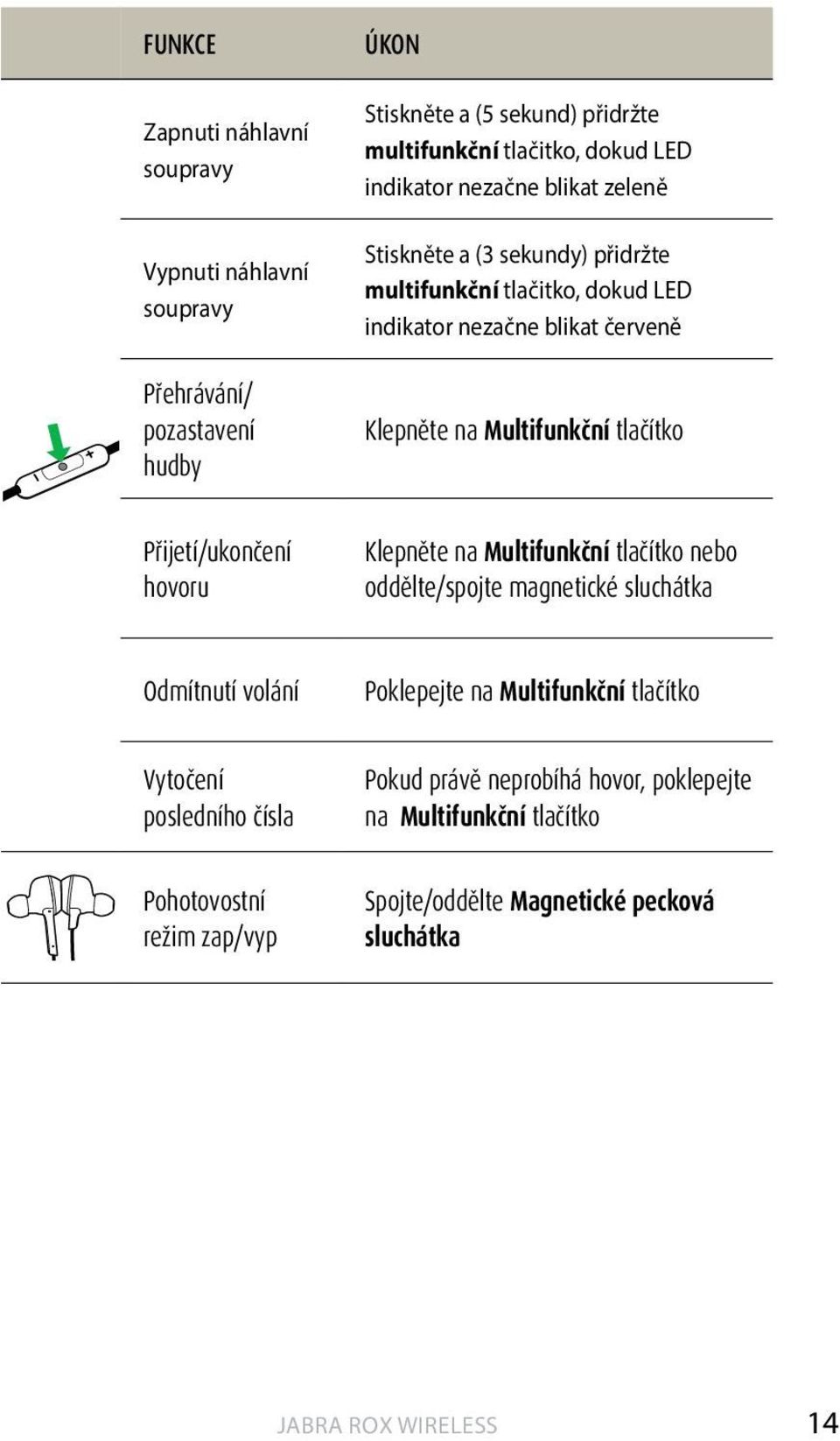 tlačítko Přijetí/ukončení hovoru Klepněte na Multifunkční tlačítko nebo oddělte/spojte magnetické sluchátka Odmítnutí volání Poklepejte na Multifunkční tlačítko