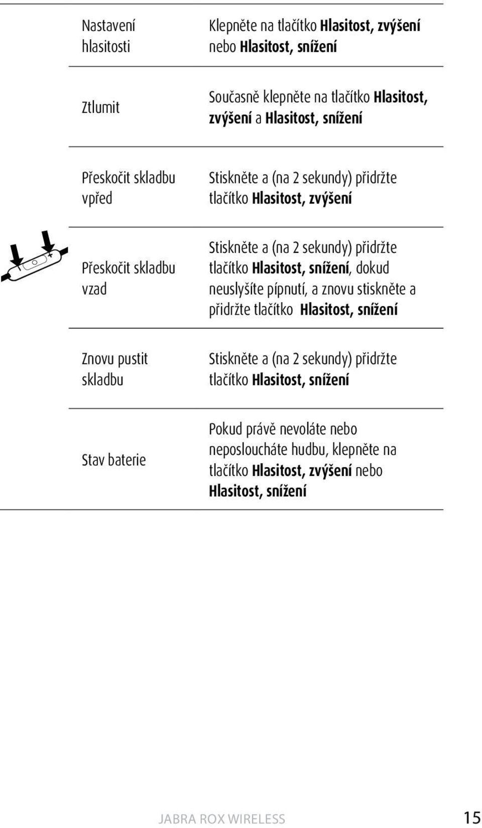 tlačítko Hlasitost, snížení, dokud neuslyšíte pípnutí, a znovu stiskněte a přidržte tlačítko Hlasitost, snížení Znovu pustit skladbu Stiskněte a (na 2