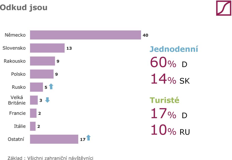 17% D 10% RU Základ :