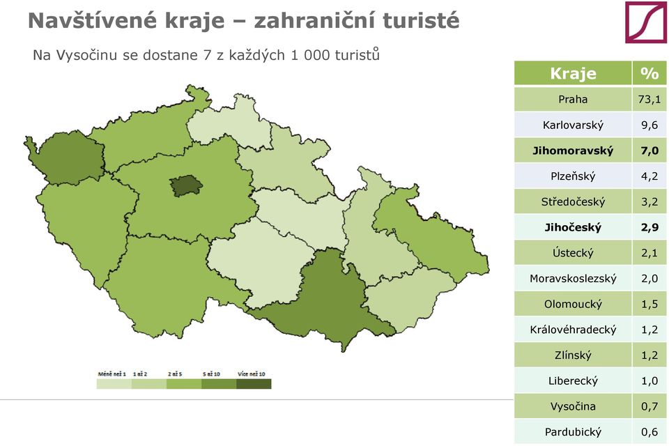 4,2 Středočeský 3,2 Jihočeský 2,9 Ústecký 2,1 Moravskoslezský 2,0