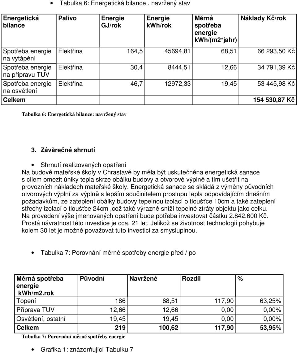 kwh/(m2*jahr) Náklady Kč/rok Elektřina 164,5 45694,81 68,51 66 293,50 Kč Elektřina 30,4 8444,51 12,66 34 791,39 Kč Elektřina 46,7 12972,33 19,45 53 445,98 Kč 154 530,87 Kč Tabulka 6: Energetická