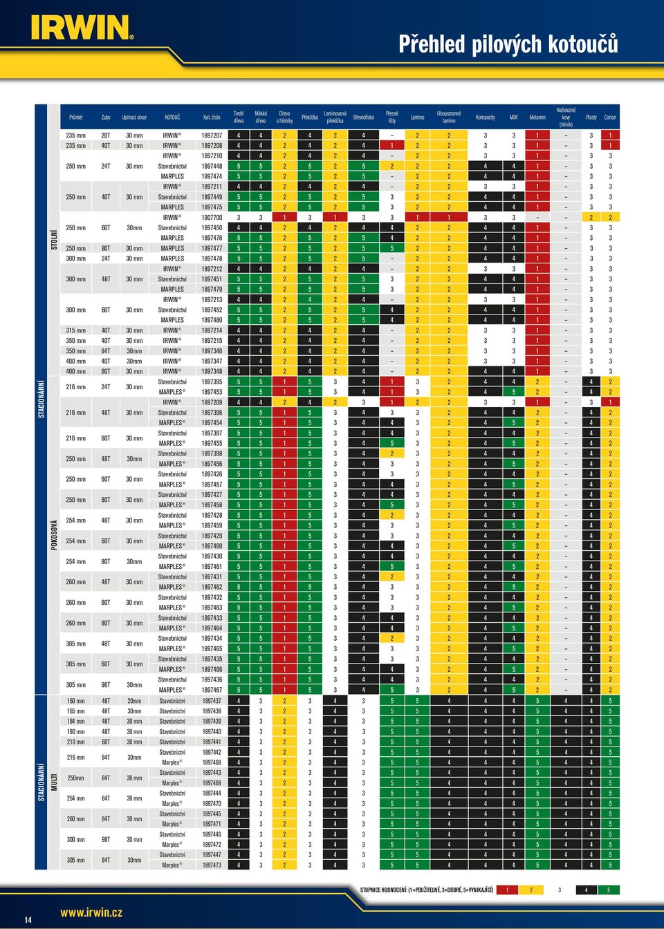 235 mm T mm IRWIN 978 4 4 2 4 2 4 1 2 2 3 3 1 3 1 IRWIN 97210 4 4 2 4 2 4 2 2 3 3 1 3 3 mm T mm Stavebnictví 974 5 5 2 5 2 5 2 2 2 4 4 1 3 3 MARPLES 97474 5 5 2 5 2 5 2 2 4 4 1 3 3 IRWIN 97211 4 4 2