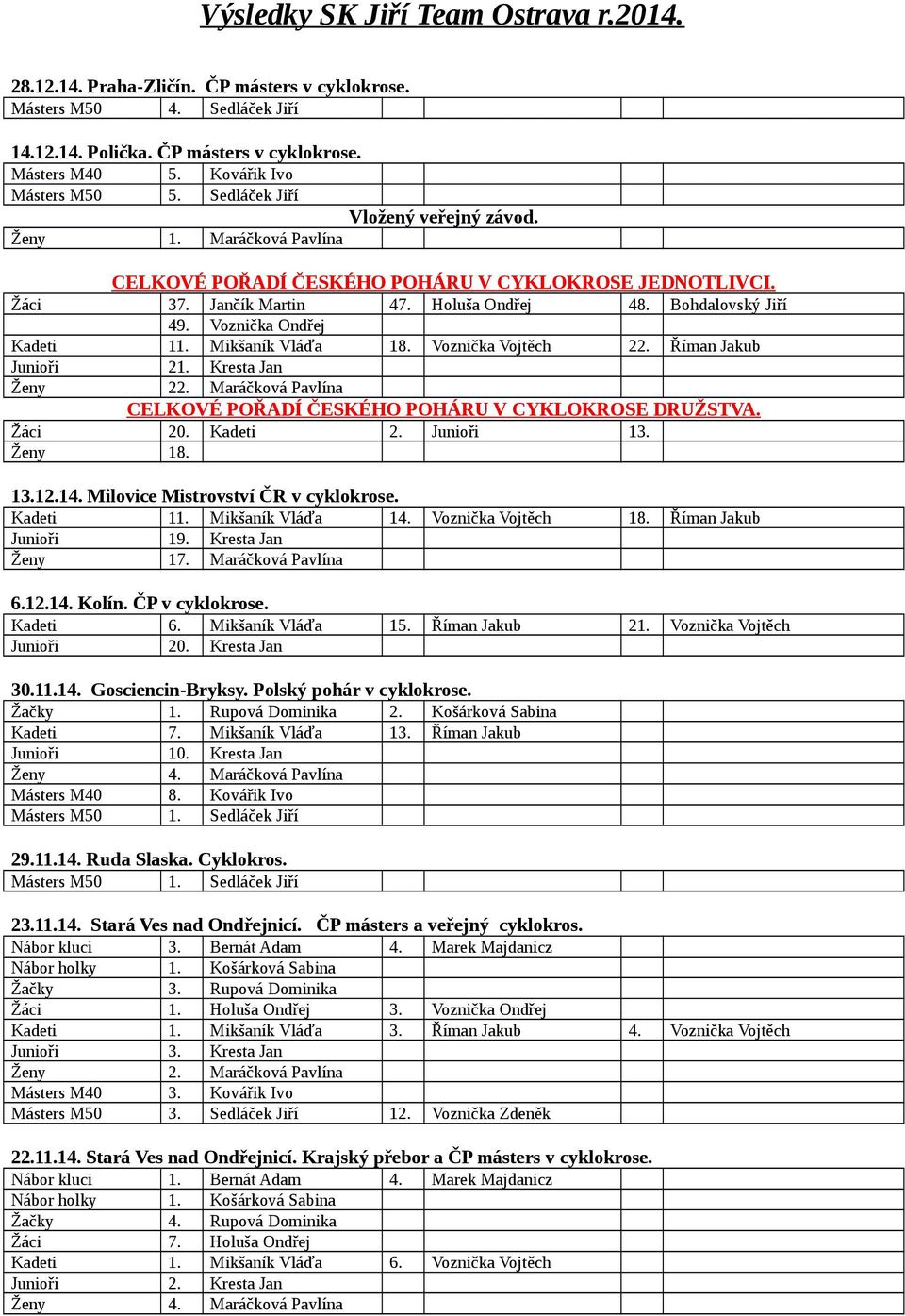Bohdalovský Jiří 49. Voznička Ondřej Kadeti 11. Mikšaník Vláďa 18. Voznička Vojtěch 22. Říman Jakub Junioři 21. Kresta Jan Ženy 22.