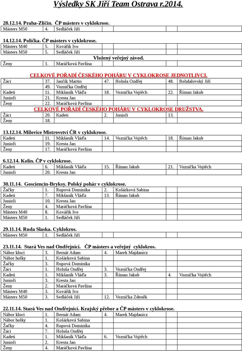 Bohdalovský Jiří 49. Voznička Ondřej Kadeti 11. Mikšaník Vláďa 18. Voznička Vojtěch 22. Říman Jakub Junioři 21. Kresta Jan Ženy 22.