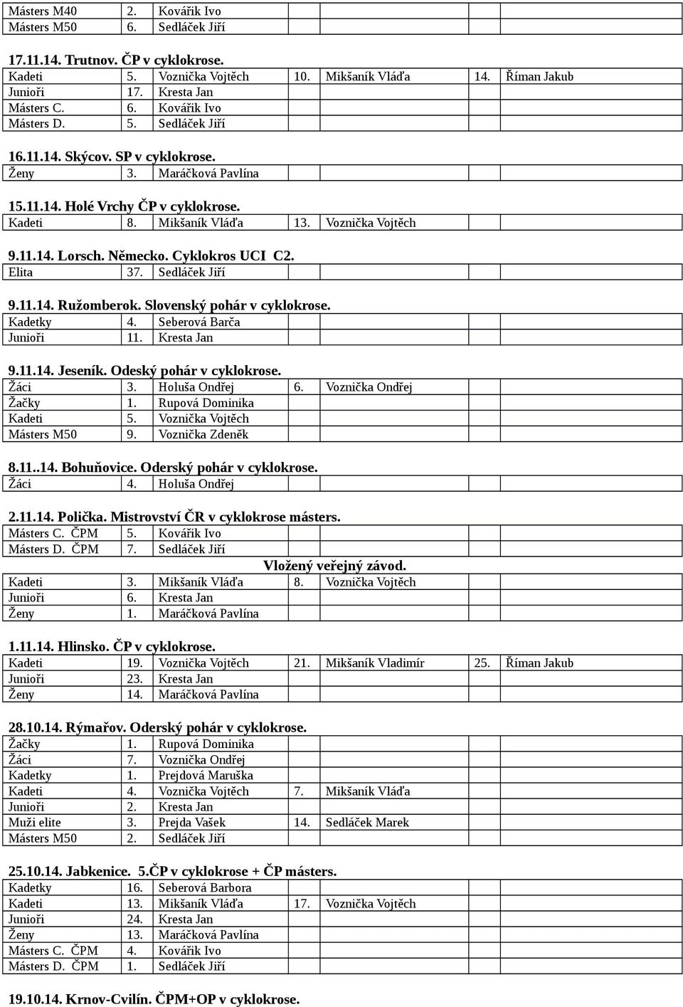 Cyklokros UCI C2. Elita 37. Sedláček Jiří 9.11.14. Ružomberok. Slovenský pohár v cyklokrose. Kadetky 4. Seberová Barča Junioři 11. Kresta Jan 9.11.14. Jeseník. Odeský pohár v cyklokrose. Žáci 3.