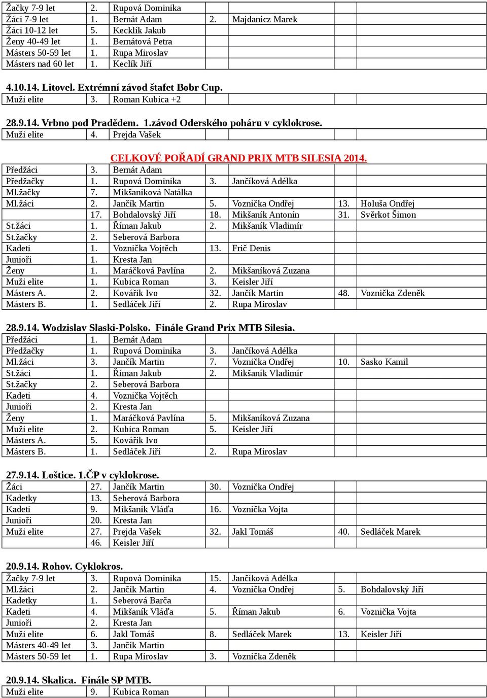 Muži elite 4. Prejda Vašek CELKOVÉ POŘADÍ GRAND PRIX MTB SILESIA 2014. Předžáci 3. Bernát Adam Předžačky 1. Rupová Dominika 3. Jančíková Adélka Ml.žačky 7. Mikšaníková Natálka Ml.žáci 2.