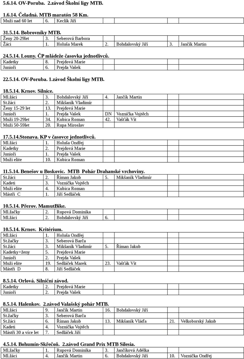 Silnice. Ml.žáci 3. Bohdalovský Jiří 4. Jančík Martin St.žáci 2. Mikšaník Vladimír Ženy 15-29 let 13. Prejdová Marie Junioři 1. Prejda Vašek DN Voznička Vojtěch Muži 19-29let 34. Kubica Roman 42.