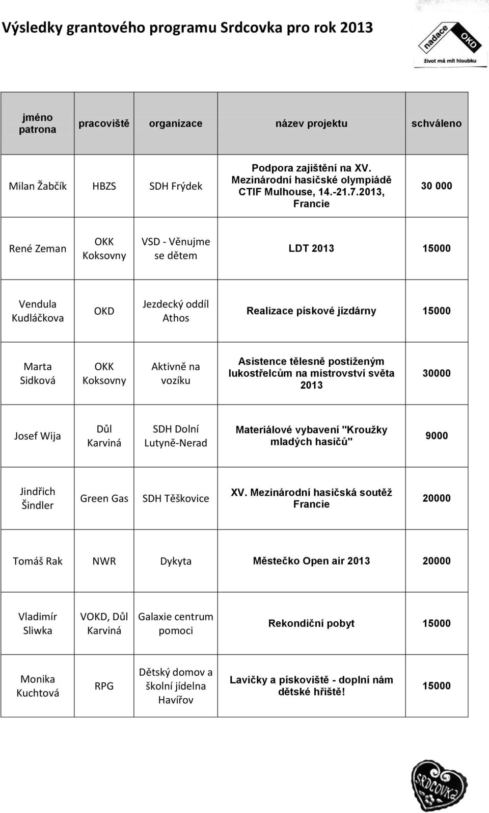 na vozíku Asistence tělesně postiženým lukostřelcům na mistrovství světa 2013 30000 Josef Wija SDH Dolní Lutyně-Nerad Materiálové vybavení "Kroužky mladých hasičů" 9000 Jindřich Šindler Green