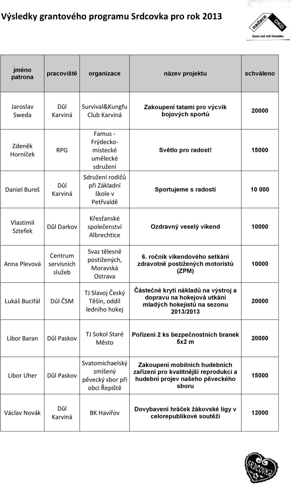 servisních služeb Svaz tělesně postižených, Moravská Ostrava 6.