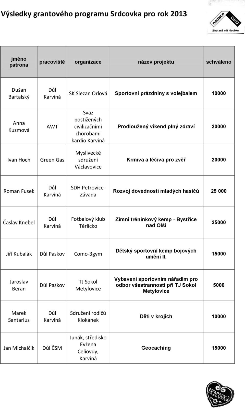 tréninkový kemp - Bystřice nad Olší 25000 Jiří Kubalák Paskov Como-3gym Dětský sportovní kemp bojových umění II.