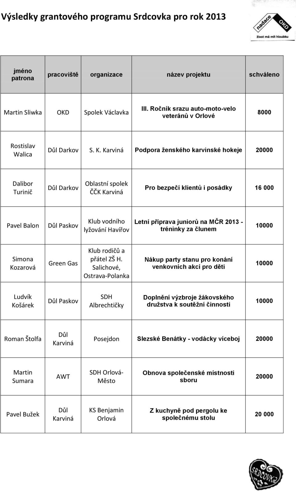 2013 - tréninky za člunem Simona Kozarová Green Gas Klub rodičů a přátel ZŠ H.