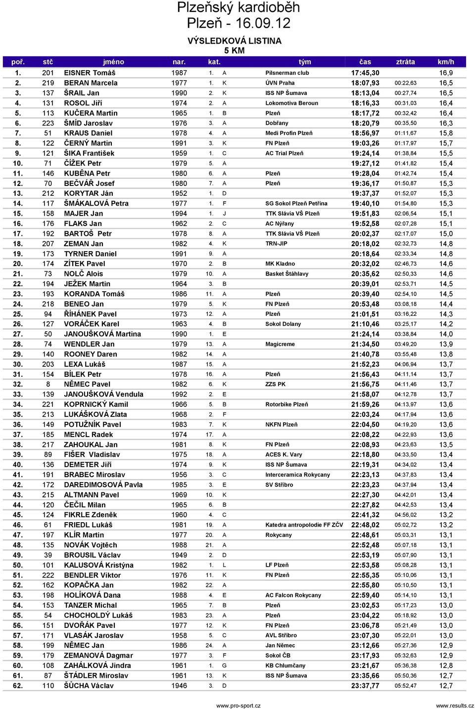 B Plzeň 18:17,72 00:32,42 16,4 6. 223 ŠMÍD Jaroslav 1976 3. A Dobřany 18:20,79 00:35,50 16,3 7. 51 KRAUS Daniel 1978 4. A Medi Profin Plzeň 18:56,97 01:11,67 15,8 8. 122 ČERNÝ Martin 1991 3.