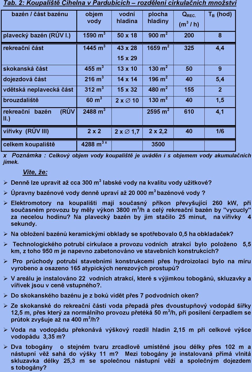 část 312 m 3 15 x 32 480 m 2 155 2 brouzdaliště 60 m 3 2 x 10 130 m 2 40 1,5 rekreační bazén (RÚV II.