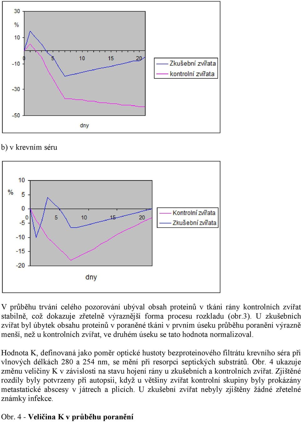 Hodnota K, definovaná jako poměr optické hustoty bezproteinového filtrátu krevního séra při vlnových délkách 280 a 254 nm, se mění při resorpci septických substrátů. Obr.