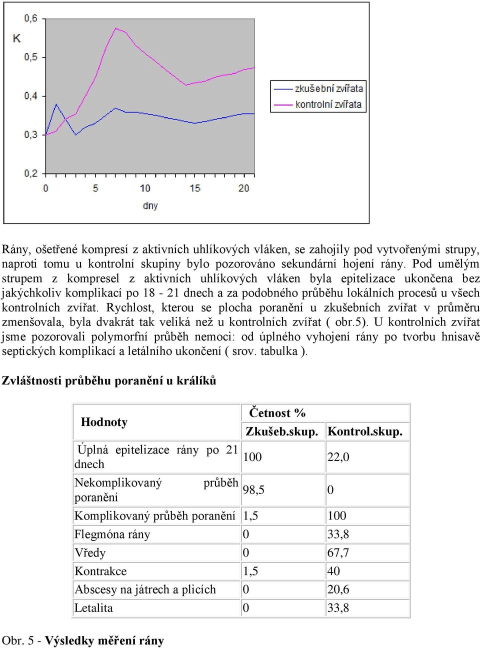 Rychlost, kterou se plocha poranění u zkušebních zvířat v průměru zmenšovala, byla dvakrát tak veliká než u kontrolních zvířat ( obr.5).