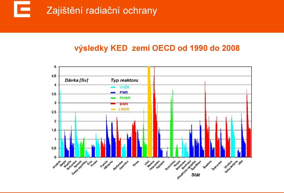 OECD od