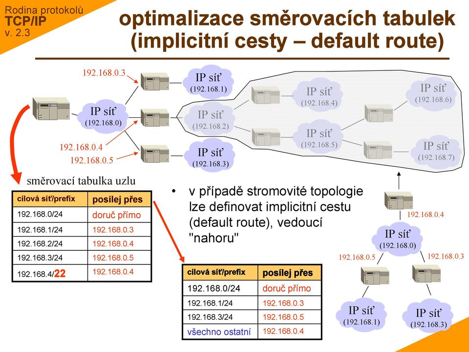 168.5) v případě stromovité topologie lze definovat implicitní cestu (default route), vedoucí "nahoru" cílová síť/prefix 192.168.0/24 192.168.1/24 192.168.3/24 všechno ostatní posílej přes doruč přímo 192.