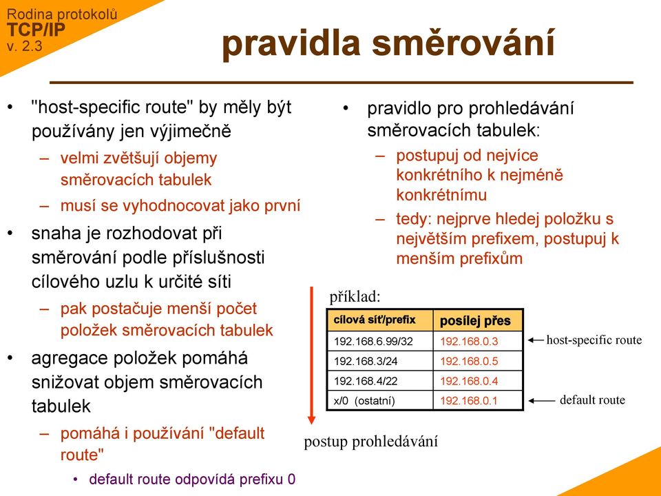 route odpovídá prefixu 0 pravidlo pro prohledávání směrovacích tabulek: příklad: cílová síť/prefix 192.168.