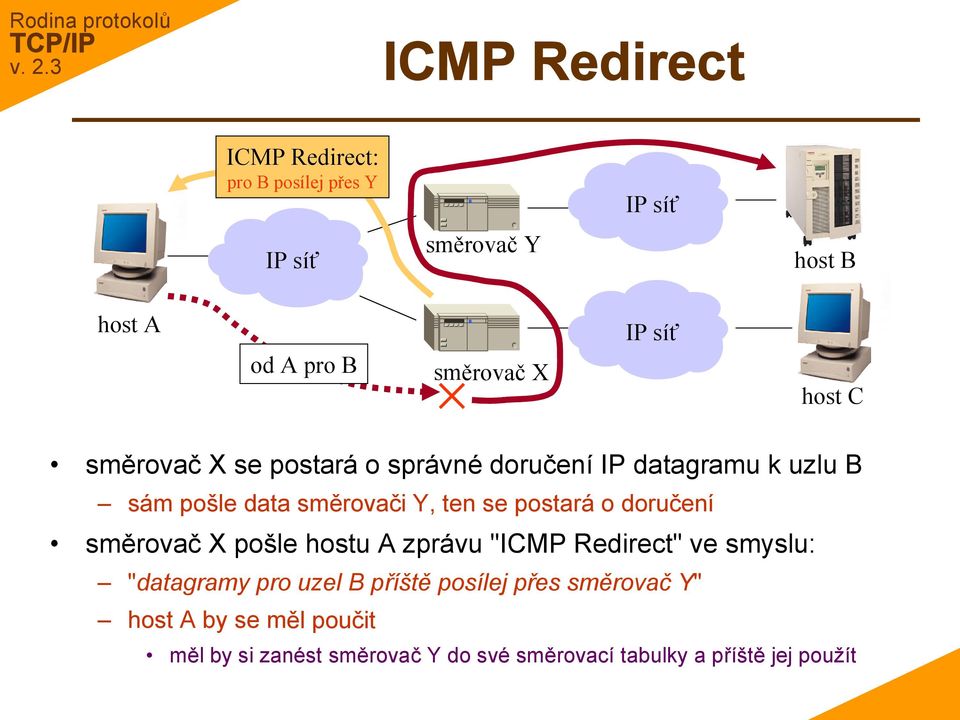 doručení směrovač X pošle hostu A zprávu "ICMP Redirect" ve smyslu: "datagramy pro uzel B příště posílej přes