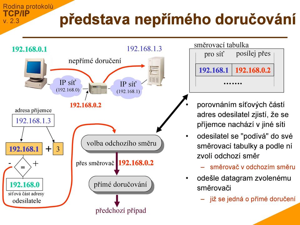 síťová část adresy odesilatele 192.168.0.