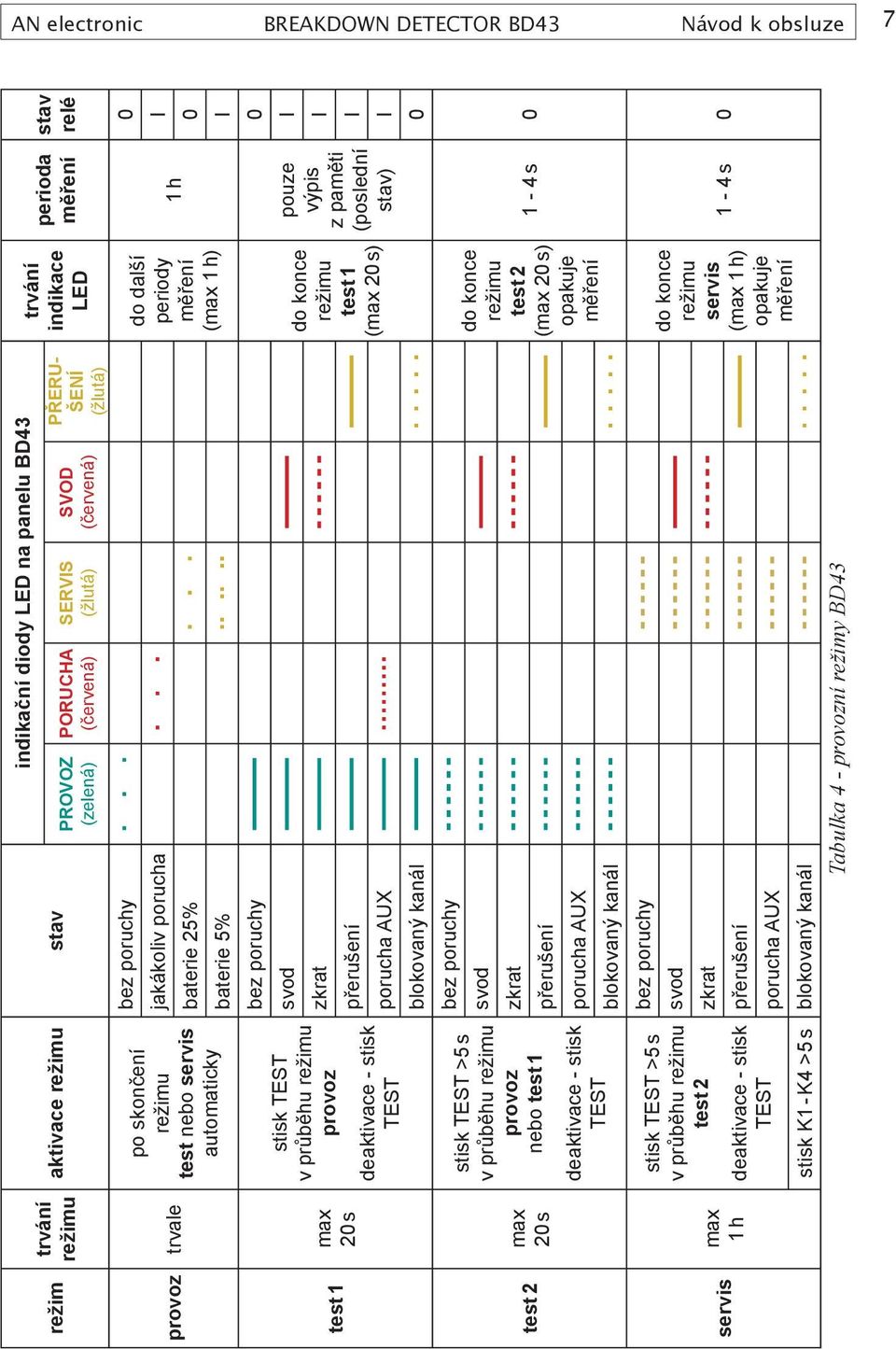 stisk TEST stisk K1 - K4 >5 s PROVOZ (zelená) PORUCHA (červená) SERVIS (žlutá) bez poruchy jakákoliv porucha baterie 25% baterie 5% bez poruchy svod zkrat přerušení porucha AUX blokovaný kanál bez
