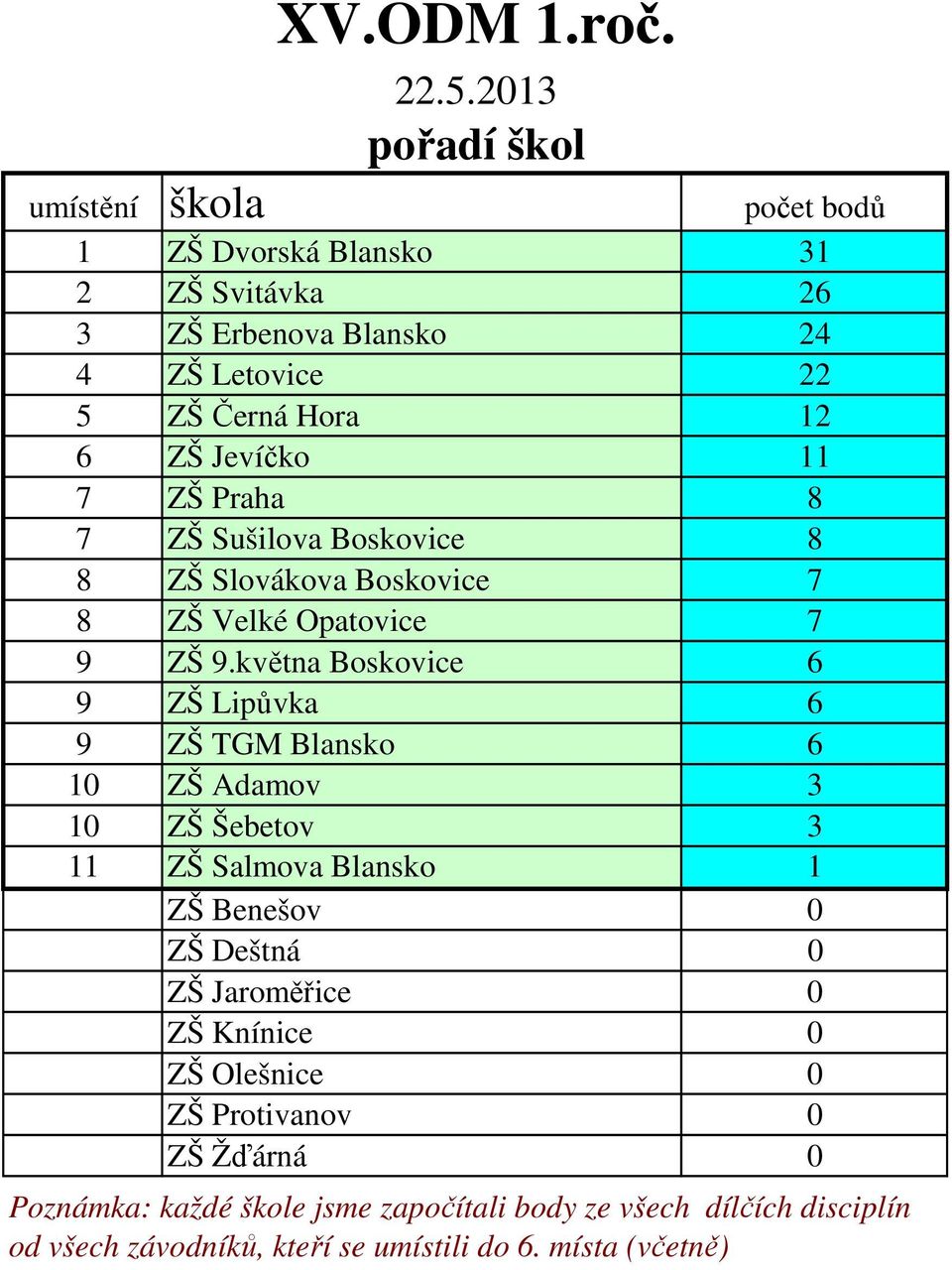 Jevíčko 11 7 ZŠ Praha 8 7 ZŠ Sušilova Boskovice 8 8 ZŠ Slovákova Boskovice 7 8 ZŠ Velké Opatovice 7 9 ZŠ 9.