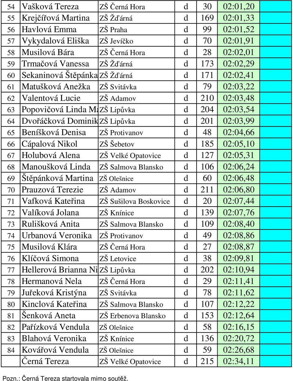 02:03,48 63 Popovičová Linda Marie ZŠ Lipůvka d 204 02:03,54 64 Dvořáčková DominikaZŠ Lipůvka d 201 02:03,99 65 Beníšková Denisa ZŠ Protivanov d 48 02:04,66 66 Cápalová Nikol ZŠ Šebetov d 185