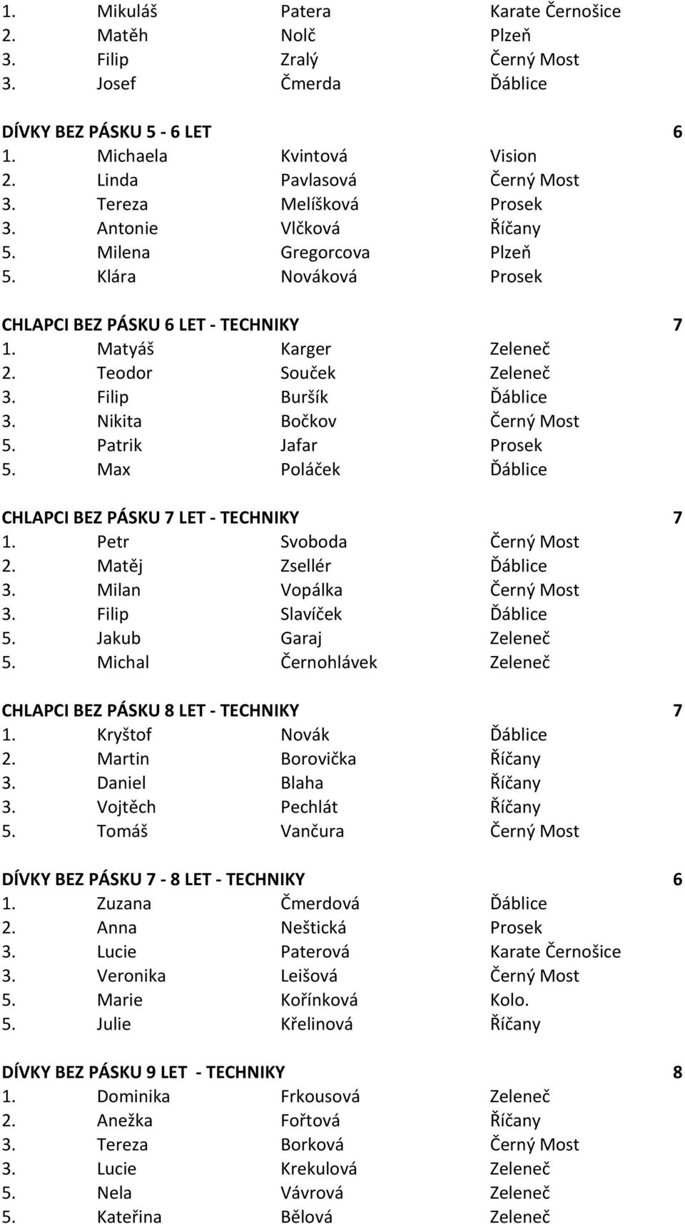 Filip Buršík Ďáblice 3. Nikita Bočkov Černý Most 5. Patrik Jafar Prosek 5. Max Poláček Ďáblice CHLAPCI BEZ PÁSKU 7 LET - TECHNIKY 7 1. Petr Svoboda Černý Most 2. Matěj Zsellér Ďáblice 3.