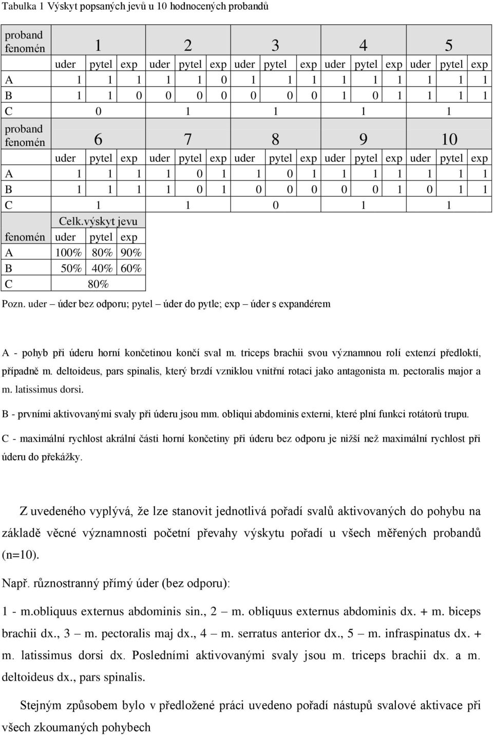 1 C 1 1 0 1 1 Celk.výskyt jevu fenomén uder pytel exp A 100% 80% 90% B 50% 40% 60% C 80% Pozn.