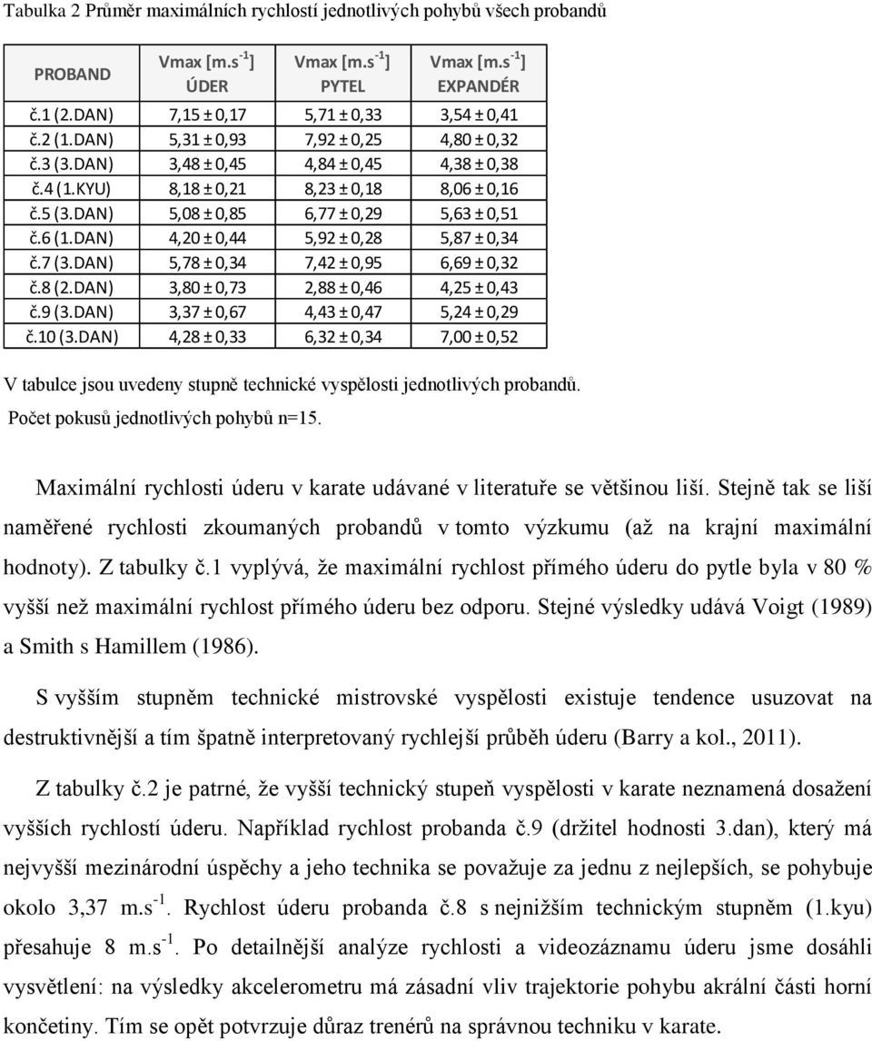 DAN) 4,20 ± 0,44 5,92 ± 0,28 5,87 ± 0,34 č.7 (3.DAN) 5,78 ± 0,34 7,42 ± 0,95 6,69 ± 0,32 č.8 (2.DAN) 3,80 ± 0,73 2,88 ± 0,46 4,25 ± 0,43 č.9 (3.DAN) 3,37 ± 0,67 4,43 ± 0,47 5,24 ± 0,29 č.10 (3.