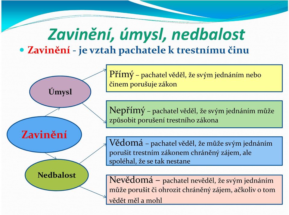 trestního zákona Vědomá pachatel věděl, že může svým jednáním porušit trestním zákonem chráněný zájem, ale spoléhal, že