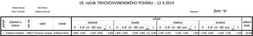 Šumavan Vimperk Kotlíková Marie 2,800 2,950 7,050 9,850 9,850 1,800 5,950 4,050