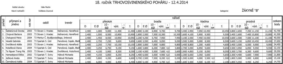 Haflová 2,400 1,500 8,500 10,900 10,900 2,800 2,500 7,500 10,300 10,300 3,600 4,100 5,900 9,500 9,500 3,400 2,600 7,400 10,800 10,800 41,500 3 Chalupová Petra 2004 TJ Merkur Č BudějoviceBago, Imbrová