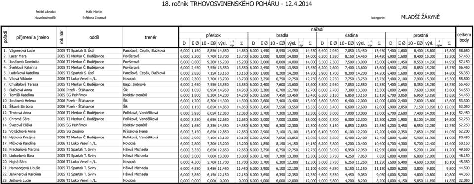 6,000 2,300 7,700 13,700 13,700 6,000 2,000 8,000 14,000 14,000 6,300 1,850 8,150 14,450 14,450 6,900 1,600 8,400 15,300 15,300 57,450 3 Janáková Dominika 2006 TJ Merkur Č Budějovice Povišerová 6,000