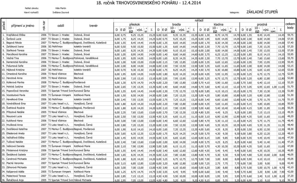 0,75 9,25 15,25 15,25 6,00 1,95 8,05 14,05 14,05 6,00 2,00 8,00 14,00 14,00 57,55 3 Bagová Nikola 2007 TJ Merkur Č BudějovceBagová, Dvořáková, Kubešová 6,00 1,55 8,45 14,45 14,45 6,00 1,35 8,65 14,65