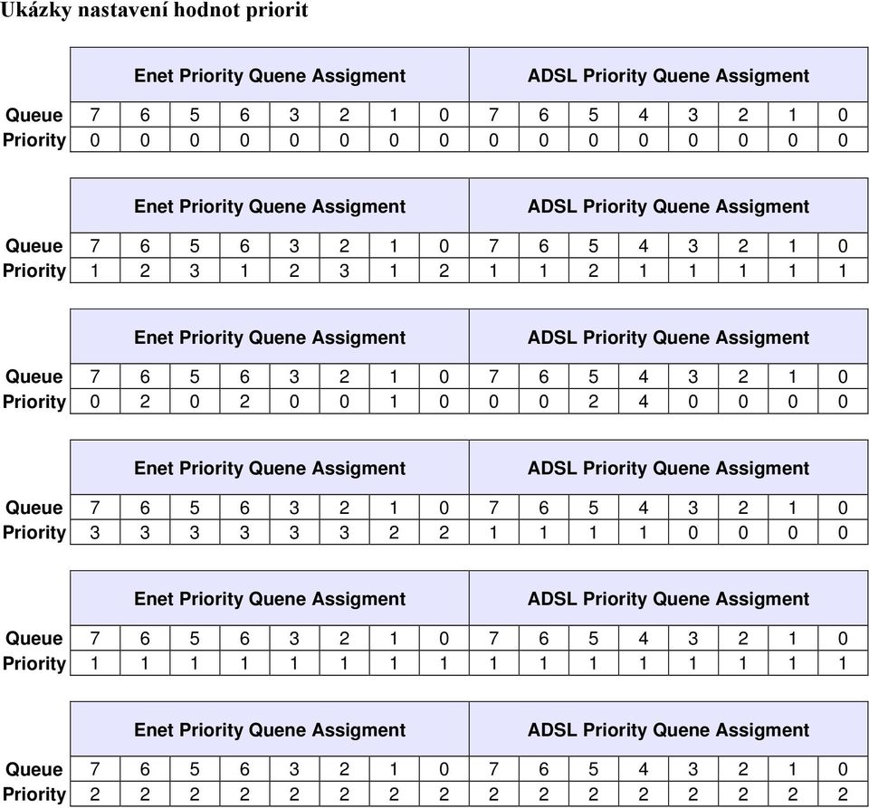 0 7 6 5 4 3 2 1 0 Priority 0 2 0 2 0 0 1 0 0 0 2 4 0 0 0 0 Enet Priority Quene Assigment ADSL Priority Quene Assigment Queue 7 6 5 6 3 2 1 0 7 6 5 4 3 2 1 0 Priority 3 3 3 3 3 3 2 2 1 1 1 1 0 0 0 0