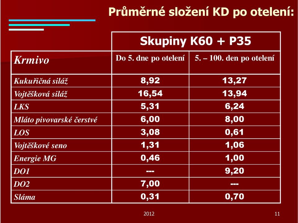 den po otelení Kukuřičná siláž 8,92 13,27 Vojtěšková siláž 16,54 13,94 LKS