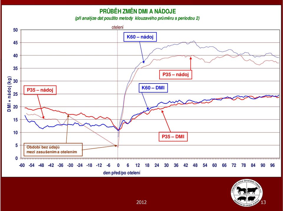 nádoj 10 5 0 Období bez údajů mezi zasušením a otelením -60-54 -48-42 -36-30 -24-18