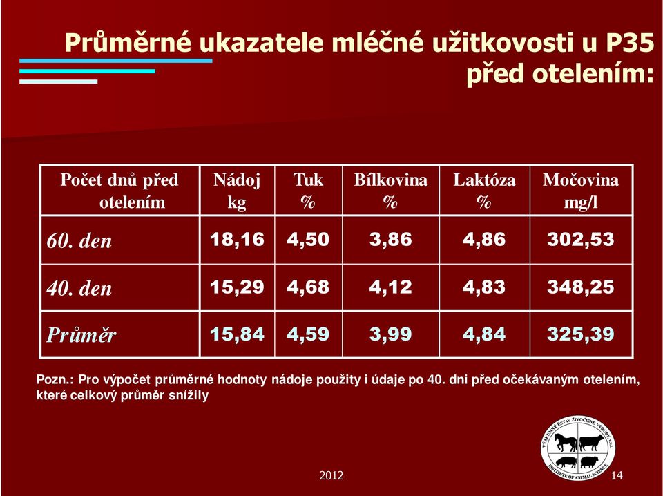 den 15,29 4,68 4,12 4,83 348,25 Průměr 15,84 4,59 3,99 4,84 325,39 Pozn.