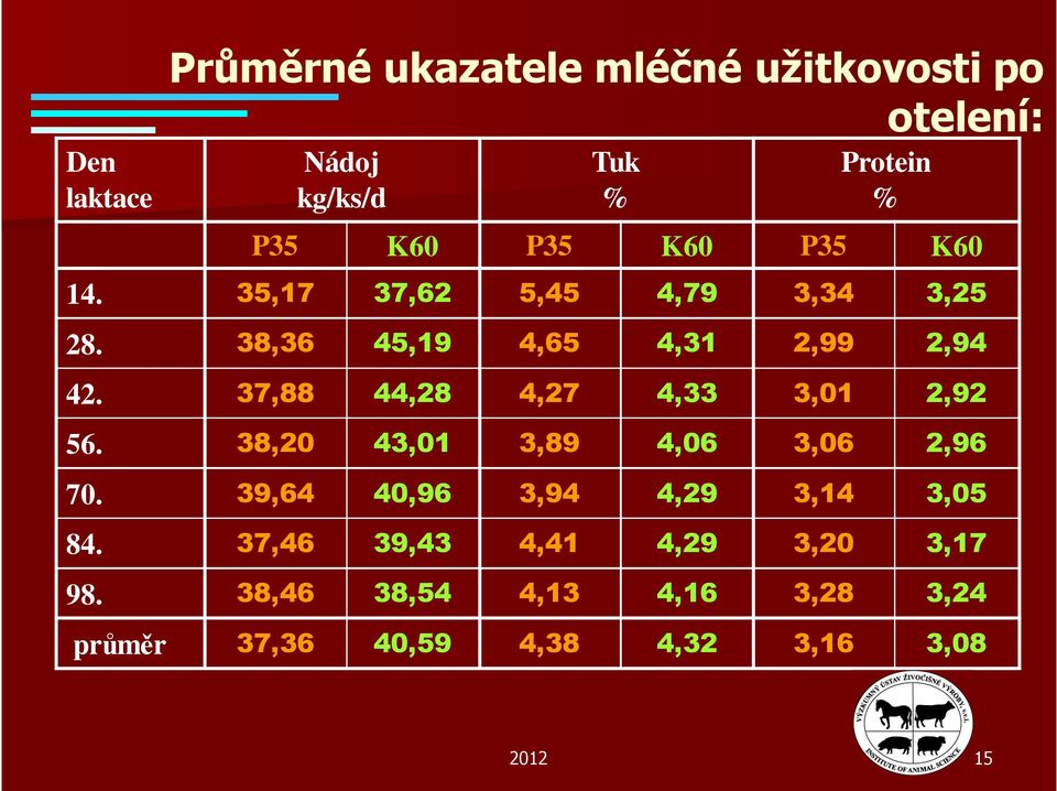 37,88 44,28 4,27 4,33 3,01 2,92 56. 38,20 43,01 3,89 4,06 3,06 2,96 70.