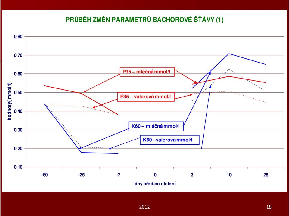 0,20 P35 valerová mmol/l K60 mléčná mmol/l K60 valerová