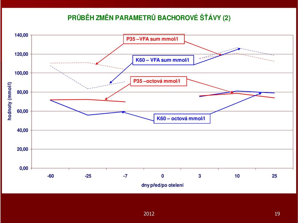 100,00 80,00 60,00 40,00 P35 octová mmol/l K60 octová