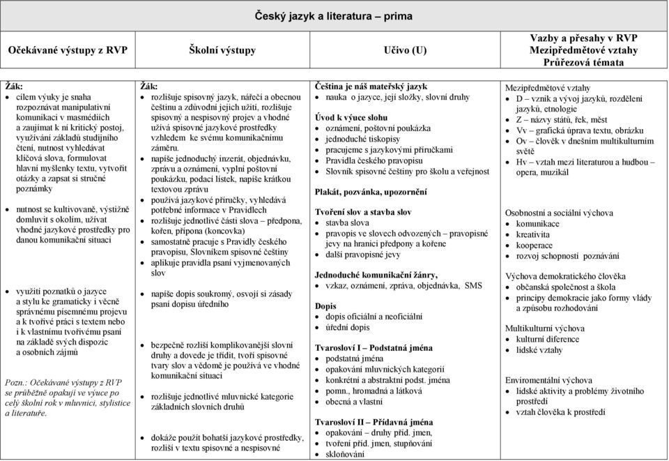 vhodné jazykové prostředky pro danou komunikační situaci využití poznatků o jazyce a stylu ke gramaticky i věcně správnému písemnému projevu a k tvořivé práci s textem nebo i k vlastnímu tvořivému