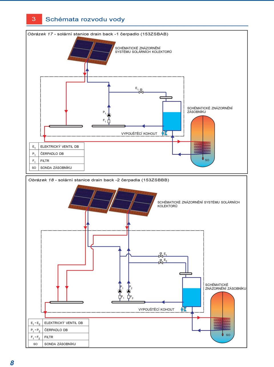 ZÁSOBNÍKU SO Obrázek 8 - solární stanice drain back - čerpadla (53ZSBBB) SCHÉMATICKÉ ZNÁZORNĚNÍ SYSTÉMU SOLÁRNÍCH KOLEKTORŮ E E