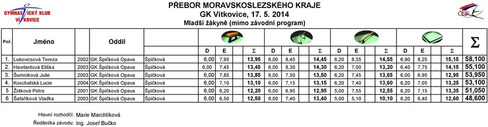 Šumníková Julie 2003 GK Špičková Opava Špičková 6,00 7,85 13,85 6,00 7,50 13,50 6,20 7,45 13,65 6,00 6,95 12,95 53,950 4.