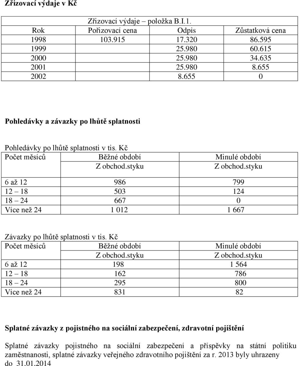 styku 6 až 12 986 799 12 18 503 124 18 24 667 0 Více než 24 1 012 1 667 Závazky po lhůtě splatnosti v tis. Kč Počet měsíců Běžné Minulé Z obchod.styku Z obchod.