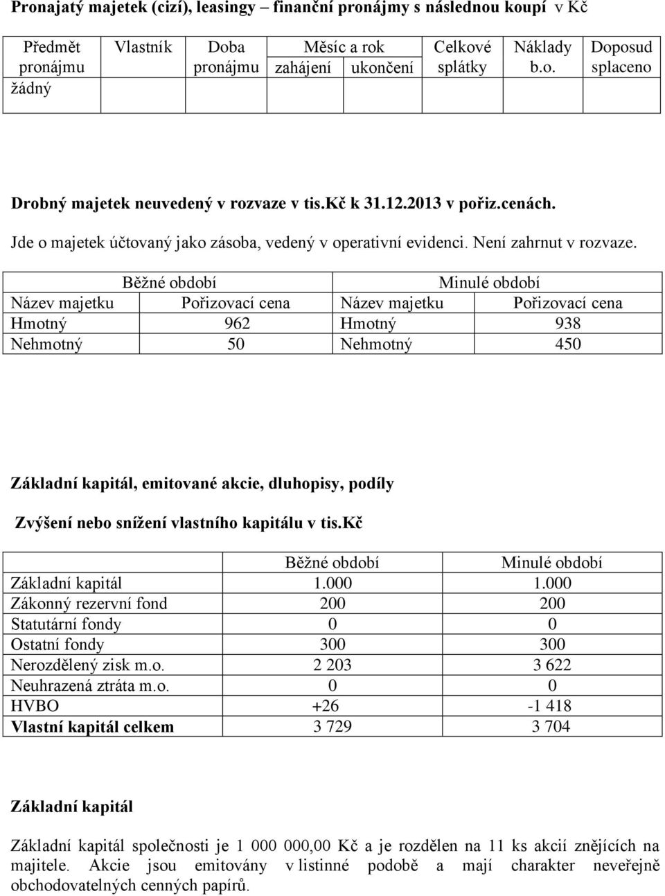Běžné Minulé Název majetku Pořizovací cena Název majetku Pořizovací cena Hmotný 962 Hmotný 938 Nehmotný 50 Nehmotný 450 Základní kapitál, emitované akcie, dluhopisy, podíly Zvýšení nebo snížení