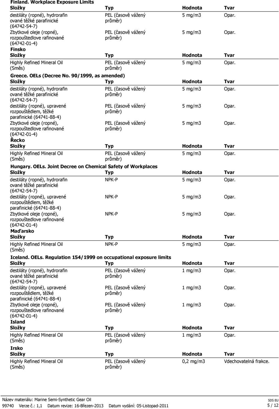 Regulation 154/1999 on occupational exposure limits Island Irsko 1 mg/m3 1 mg/m3 1 mg/m3 1 mg/m3 0,2