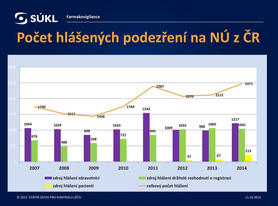 213 37 67 2007 2008 2009 2010 2011 2012 2013 2014 zdroj hlášení zdravotníci zdroj hlášení pacienti